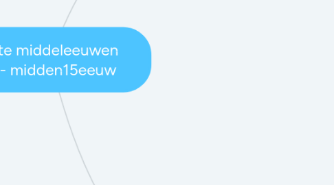 Mind Map: De late middeleeuwen 12- midden15eeuw