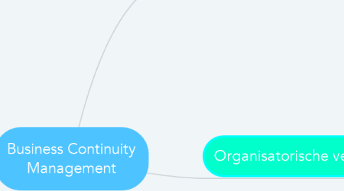 Mind Map: Business Continuity Management