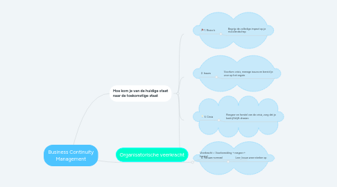 Mind Map: Business Continuity Management