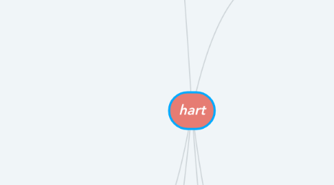 Mind Map: hart