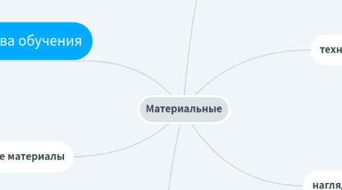 Mind Map: Материальные