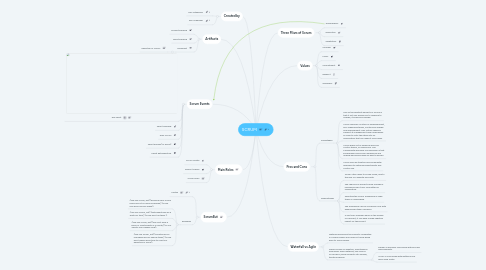 Mind Map: SCRUM