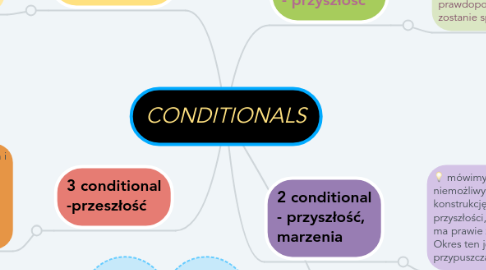 Mind Map: CONDITIONALS