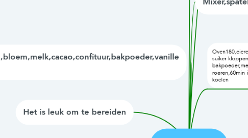 Mind Map: Coco’s cake
