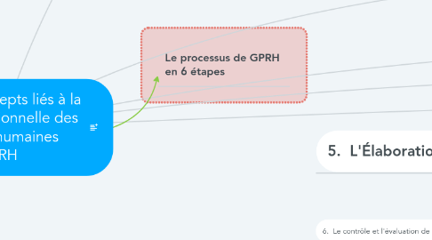 Mind Map: Quelques concepts liés à la Gestion prévisionnelle des ressources humaines la GPRH