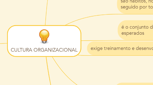 Mind Map: CULTURA ORGANIZACIONAL