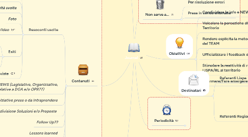 Mind Map: Journal