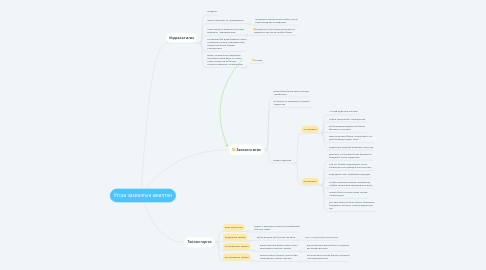 Mind Map: Утсан захиалгын ажилтан