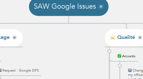 Mind Map: SAW Google Issues