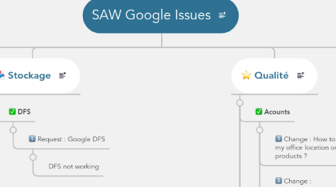 Mind Map: SAW Google Issues