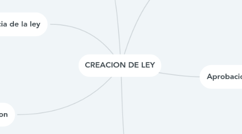 Mind Map: CREACION DE LEY