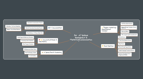 Mind Map: Arc of Spokane Development & Marketing/Communication