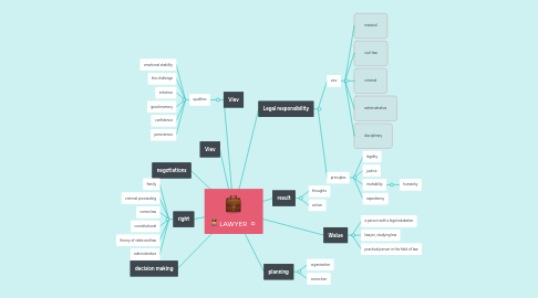 Mind Map: LAWYER