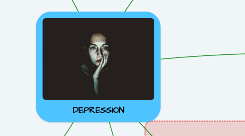 Mind Map: DEPRESSION