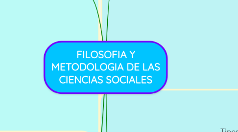 Mind Map: FILOSOFIA Y METODOLOGIA DE LAS CIENCIAS SOCIALES