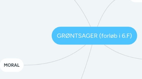 Mind Map: GRØNTSAGER (forløb i 6.F)