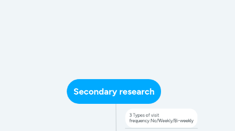 Mind Map: Secondary research