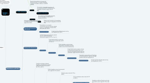 Mind Map: 1-INICIATIVA DE LEY