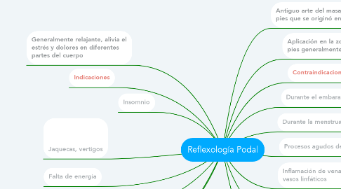 Mind Map: Reflexología Podal