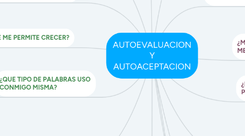 Mind Map: AUTOEVALUACION Y AUTOACEPTACION