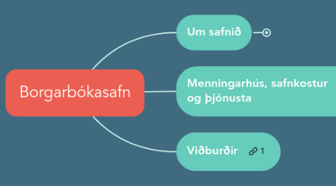 Mind Map: Borgarbókasafn