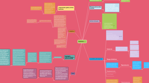 Mind Map: bacterias