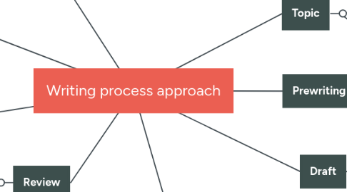 Mind Map: Types of paragraphs