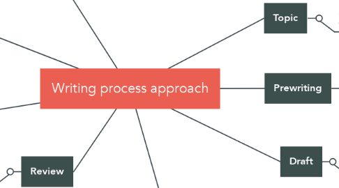Mind Map: Writing process approach