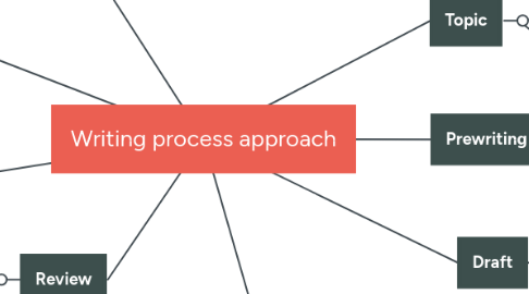 Mind Map: Writing process approach