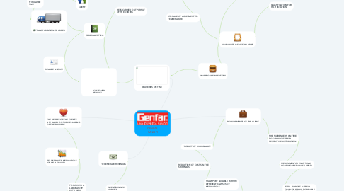 Mind Map: GENFAR  SANOFI