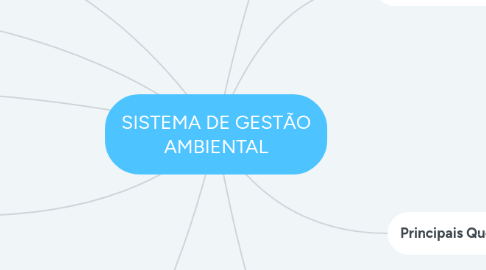 Mind Map: SISTEMA DE GESTÃO AMBIENTAL