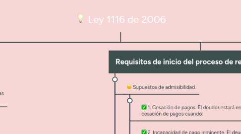 Mind Map: Ley 1116 de 2006