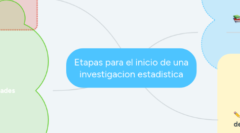 Mind Map: Etapas para el inicio de una investigacion estadistica