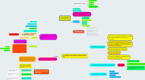 Mind Map: LA PAZ