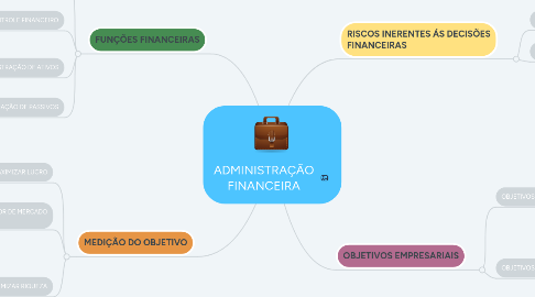 Mind Map: ADMINISTRAÇÃO FINANCEIRA