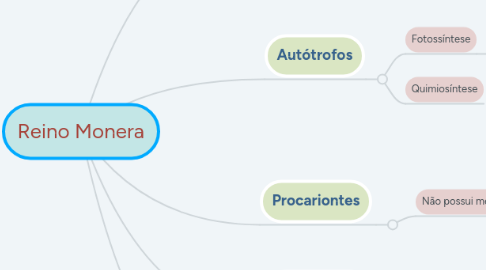 Mind Map: Reino Monera