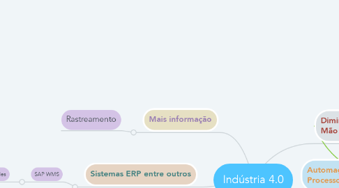 Mind Map: Indústria 4.0