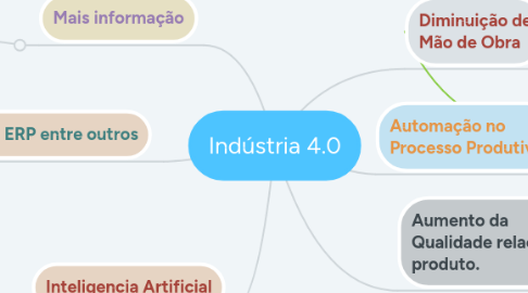 Mind Map: Indústria 4.0