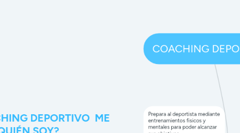 Mind Map: COACHING DEPORTIVO