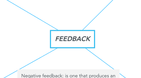 Mind Map: FEEDBACK