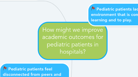 Mind Map: How might we improve academic outcomes for pediatric patients in hospitals?