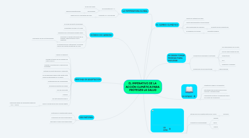 Mind Map: EL IMPERATIVO DE LA  ACCIÓN CLIMÁTICA PARA  PROTEGER LA SALUD