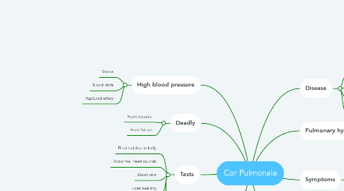 Mind Map: Cor Pulmonale