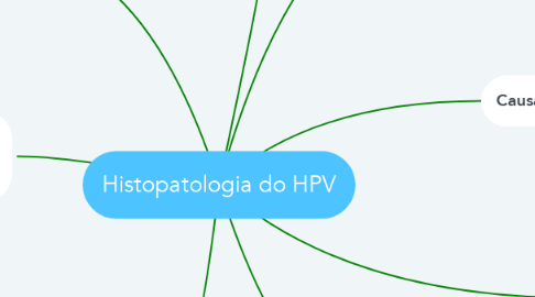 Mind Map: Histopatologia do HPV