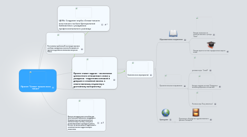 Mind Map: Проект "Семья- начало всех начал"