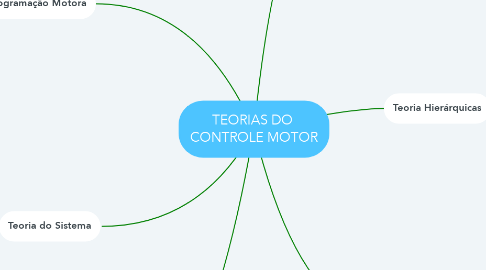 Mind Map: TEORIAS DO  CONTROLE MOTOR