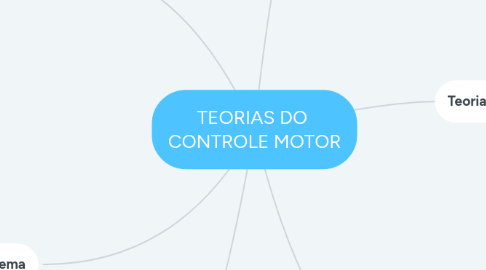 Mind Map: TEORIAS DO CONTROLE MOTOR