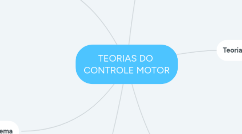 Mind Map: TEORIAS DO  CONTROLE MOTOR