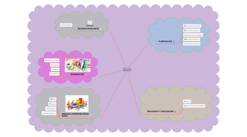 Mind Map: ETAPAS DE LA INVESTIGACION ESTADISTICA