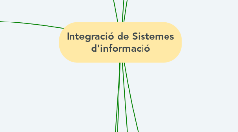 Mind Map: Integració de Sistemes d'informació